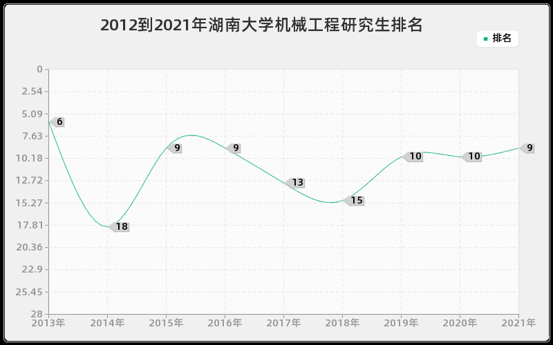 2012到2021年湖南大学机械工程研究生排名