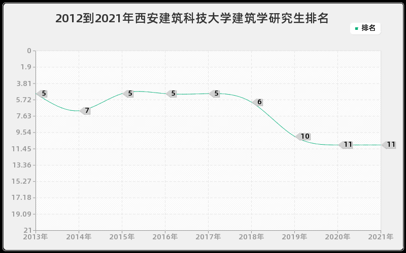 2012到2021年西安建筑科技大学建筑学研究生排名