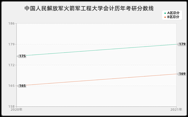 中国人民解放军火箭军工程大学会计分数线