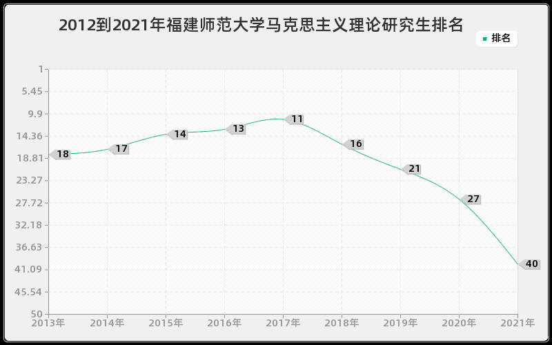 2012到2021年福建师范大学马克思主义理论研究生排名