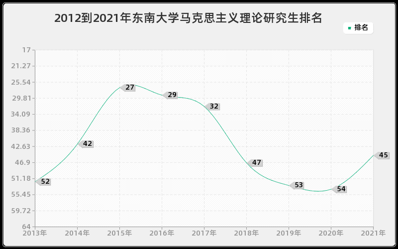 2012到2021年东南大学马克思主义理论研究生排名