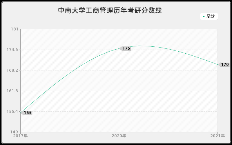 中南大学工商管理分数线