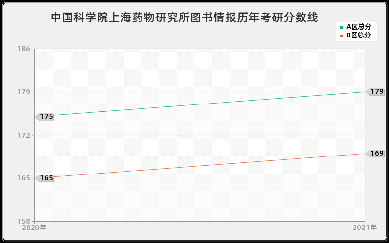 中国科学院上海药物研究所图书情报分数线