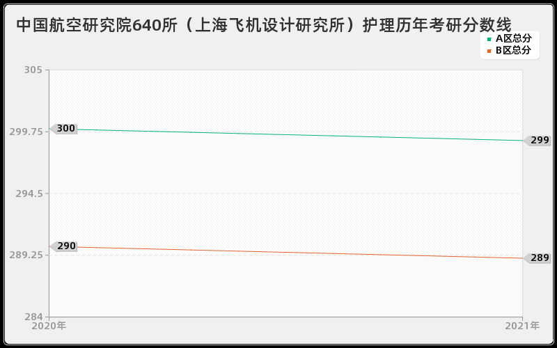 中国航空研究院640所（上海飞机设计研究所）护理分数线