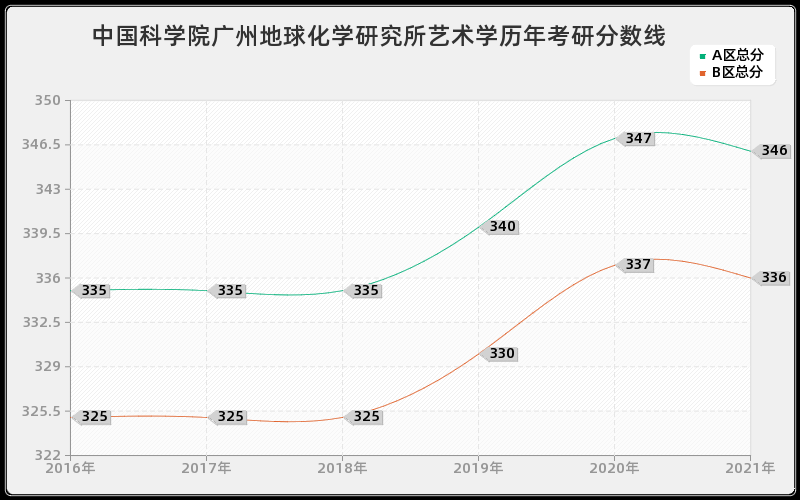 中国科学院广州地球化学研究所艺术学分数线