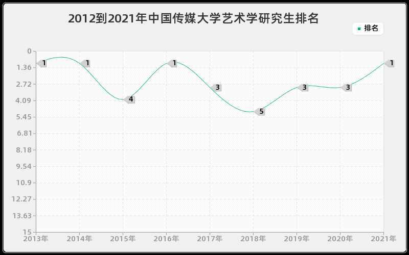 2012到2021年中国传媒大学艺术学研究生排名