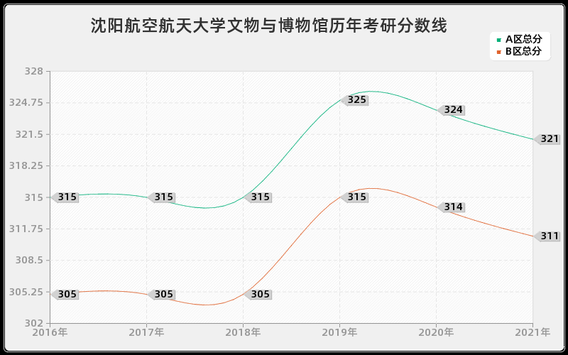 沈阳航空航天大学文物与博物馆分数线