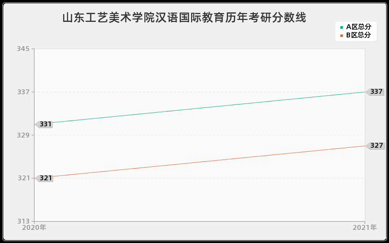 山东工艺美术学院汉语国际教育分数线