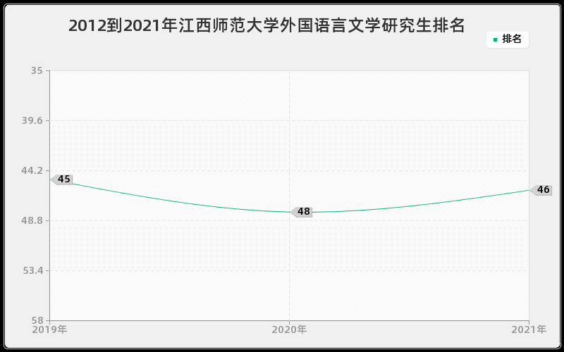 2012到2021年江西师范大学外国语言文学研究生排名