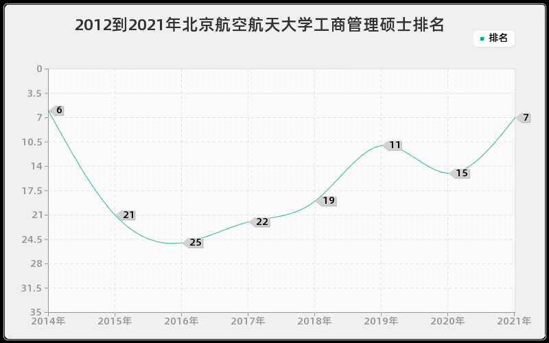 2012到2021年北京航空航天大学工商管理硕士排名