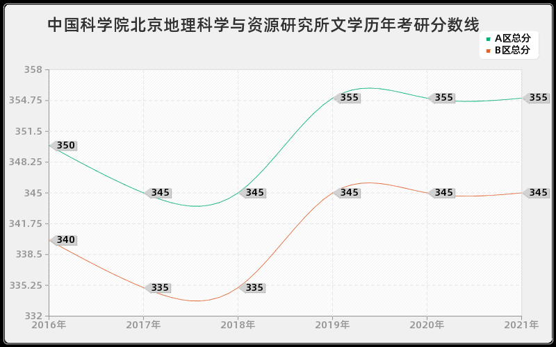 中国科学院北京地理科学与资源研究所文学分数线