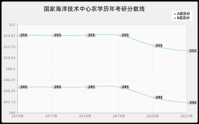 国家海洋技术中心农学分数线