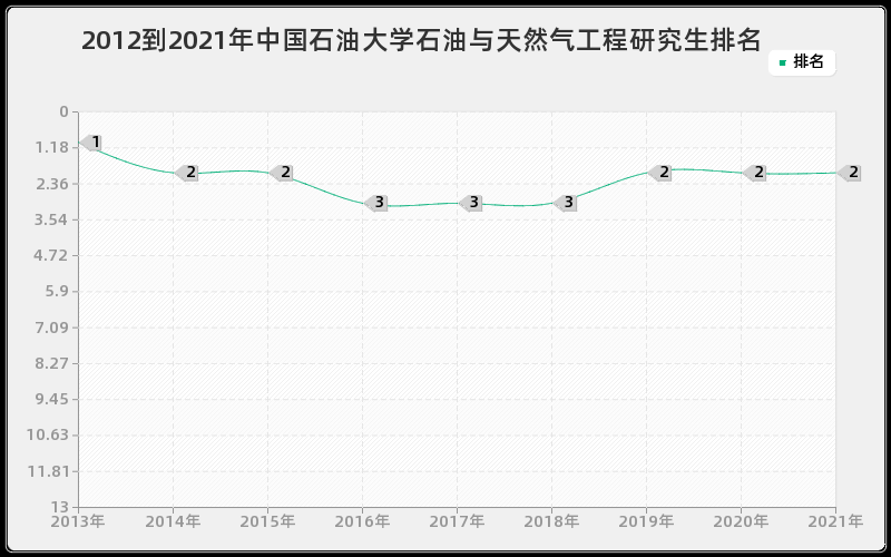 2012到2021年中国石油大学石油与天然气工程研究生排名