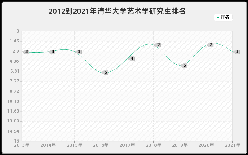 2012到2021年清华大学艺术学研究生排名