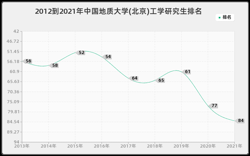 2012到2021年中国地质大学(北京)工学研究生排名