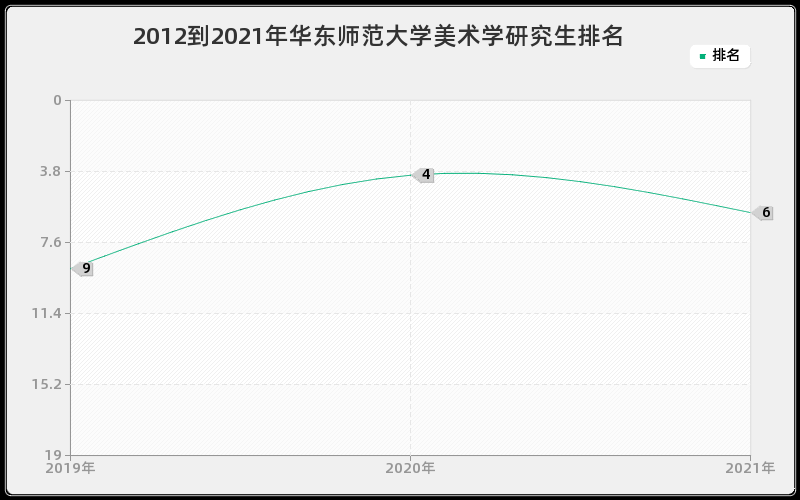 2012到2021年华东师范大学美术学研究生排名