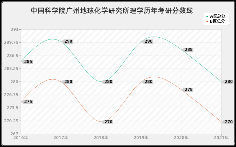 中国科学院广州地球化学研究所理学分数线