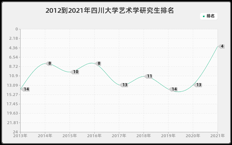 2012到2021年四川大学艺术学研究生排名