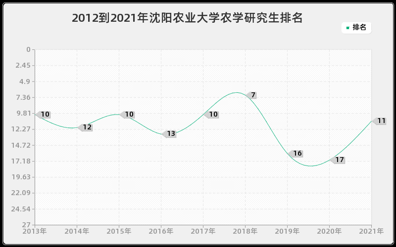 2012到2021年沈阳农业大学农学研究生排名