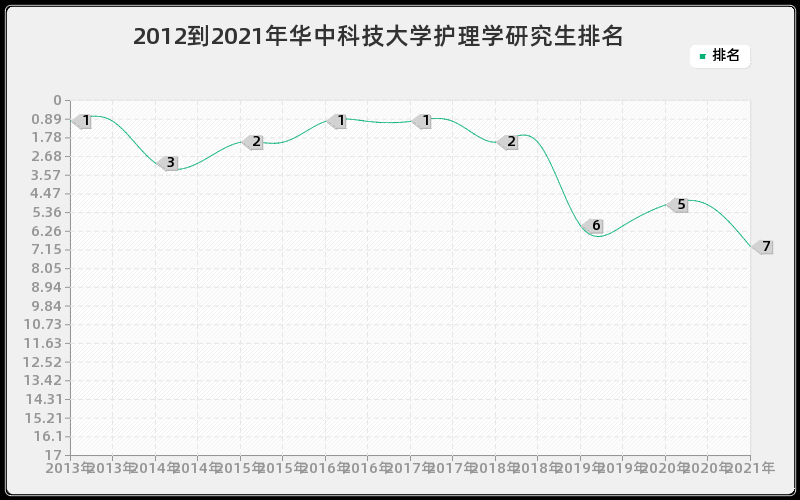 2012到2021年华中科技大学护理学研究生排名