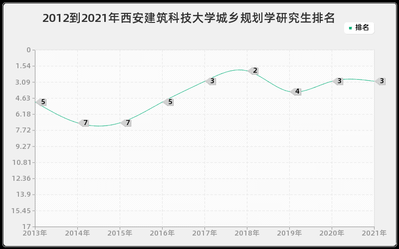 2012到2021年西安建筑科技大学城乡规划学研究生排名