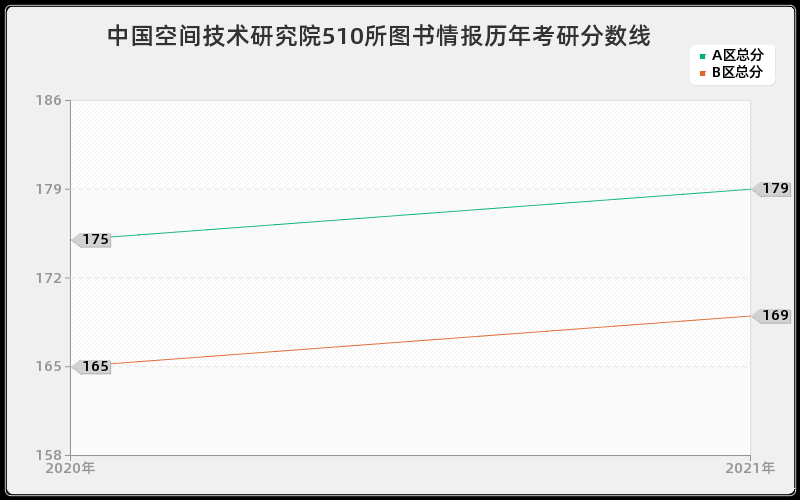 中国空间技术研究院510所图书情报分数线