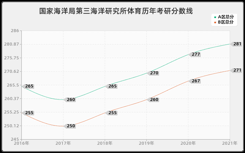 国家海洋局第三海洋研究所体育分数线