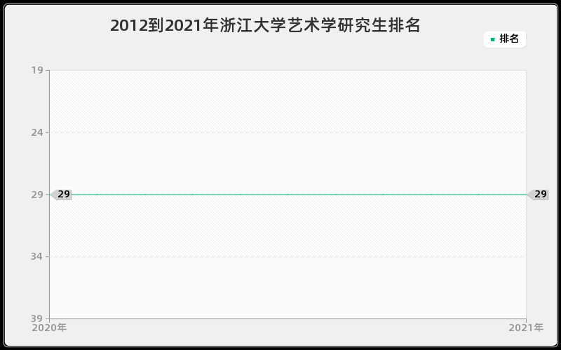 2012到2021年浙江大学艺术学研究生排名