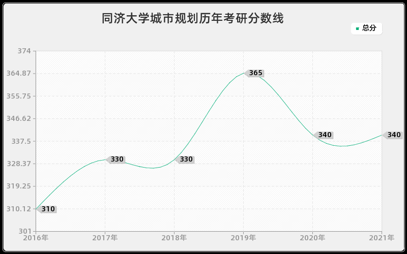 同济大学城市规划分数线