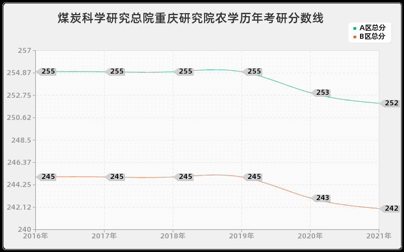 煤炭科学研究总院重庆研究院农学分数线