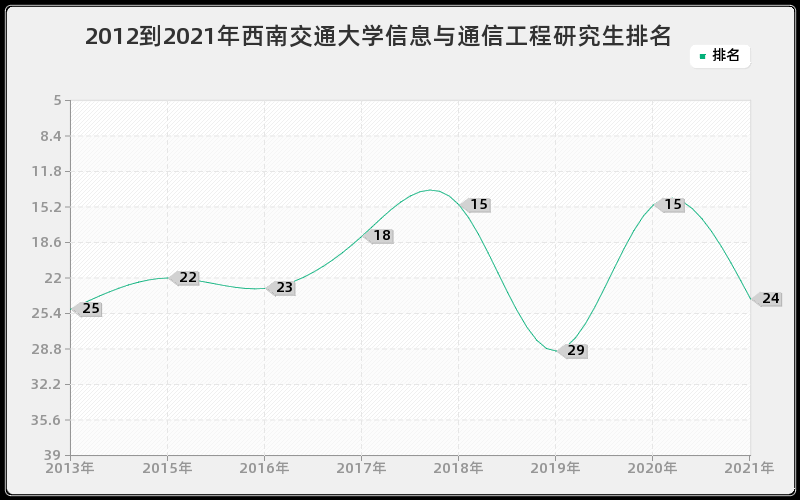 2012到2021年西南交通大学信息与通信工程研究生排名