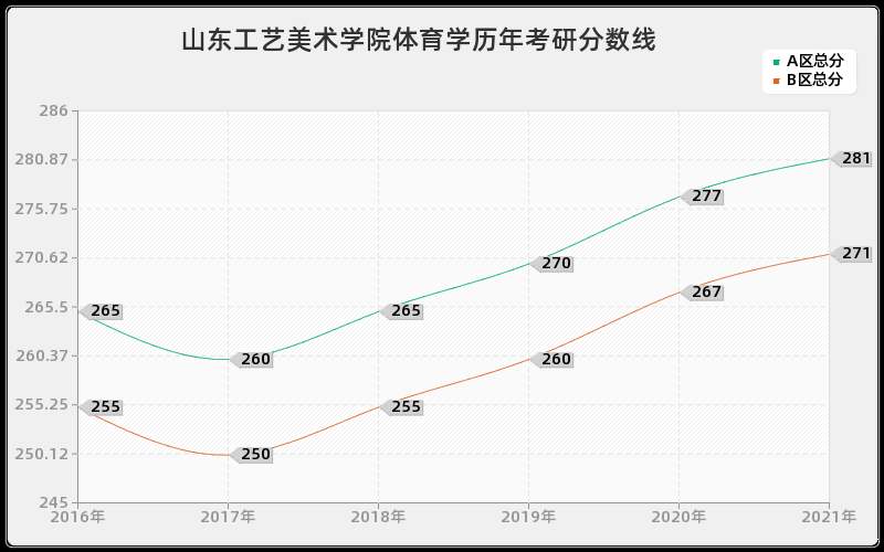 山东工艺美术学院体育学分数线