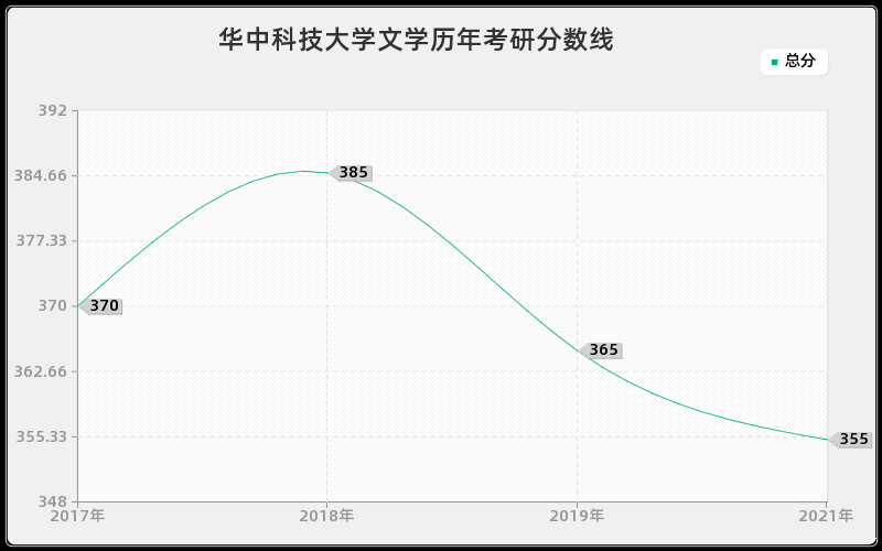 华中科技大学文学分数线