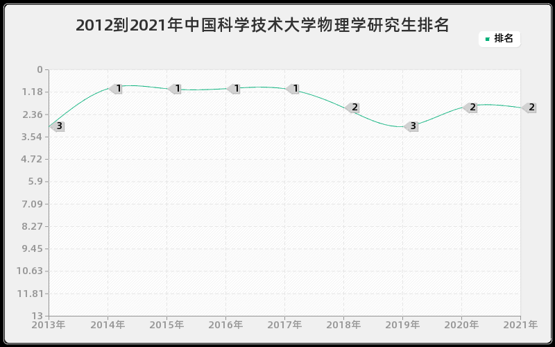 2012到2021年中国科学技术大学物理学研究生排名