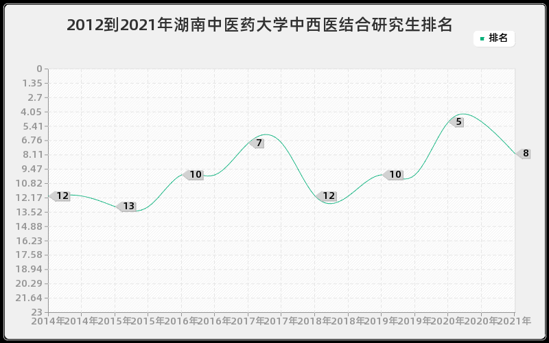 2012到2021年湖南中医药大学中西医结合研究生排名