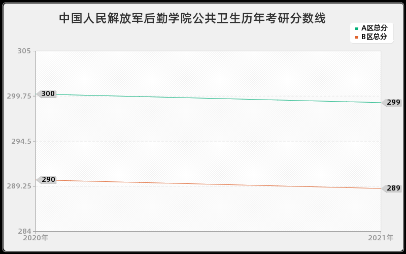 中国人民解放军后勤学院公共卫生分数线