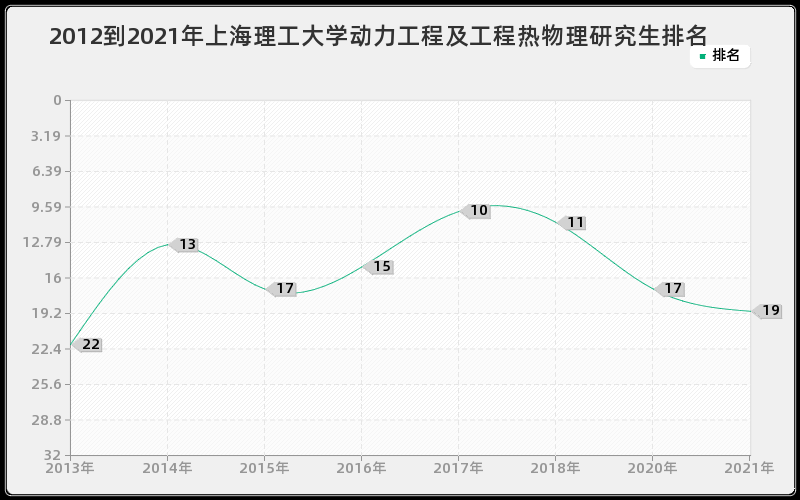 2012到2021年上海理工大学动力工程及工程热物理研究生排名