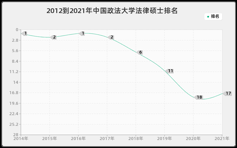 2012到2021年中国政法大学法律硕士排名