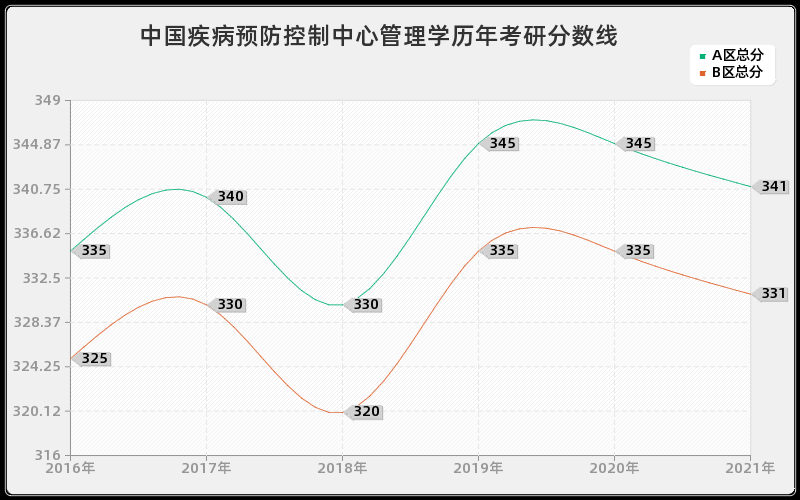 中国疾病预防控制中心管理学分数线