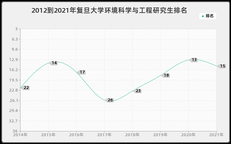 2012到2021年复旦大学环境科学与工程研究生排名