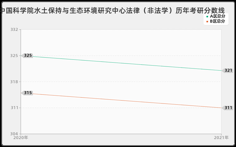 中国科学院水土保持与生态环境研究中心法律（非法学）分数线