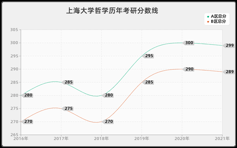 上海大学哲学分数线