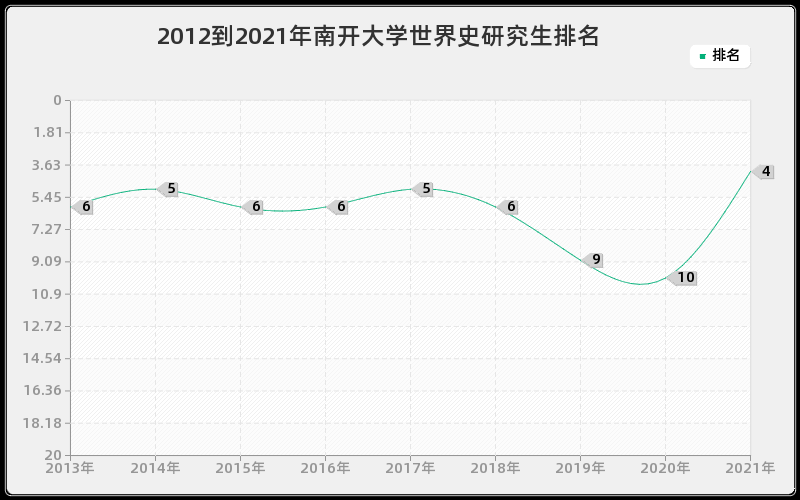 2012到2021年南开大学世界史研究生排名