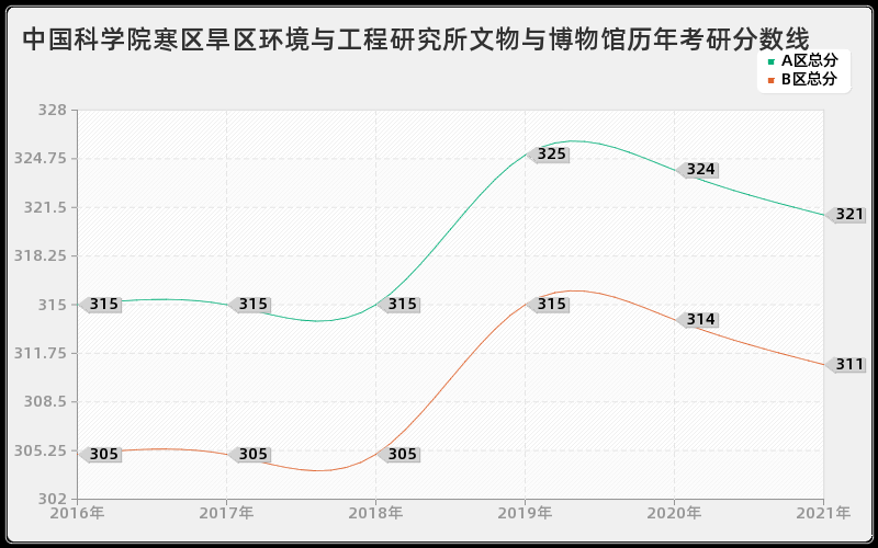 中国科学院寒区旱区环境与工程研究所文物与博物馆分数线