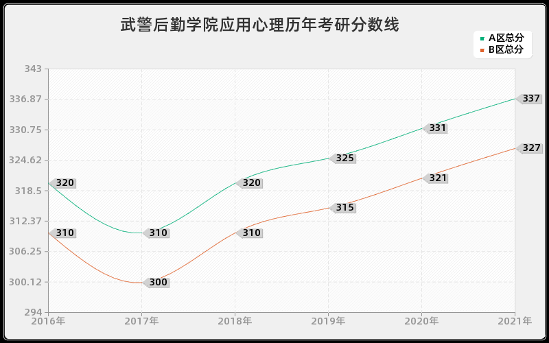 河北建筑工程学院交通运输分数线