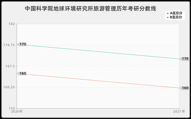 中国科学院地球环境研究所旅游管理分数线