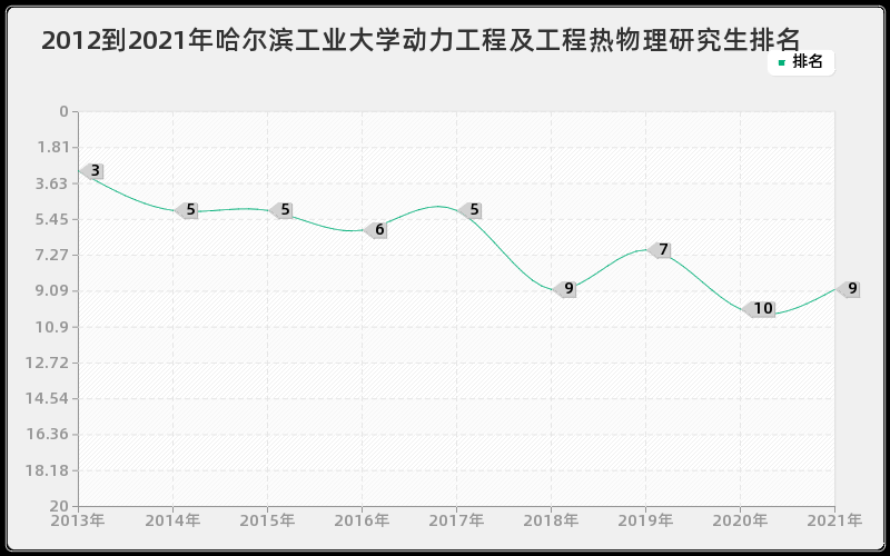 2012到2021年中山大学公共卫生硕士排名