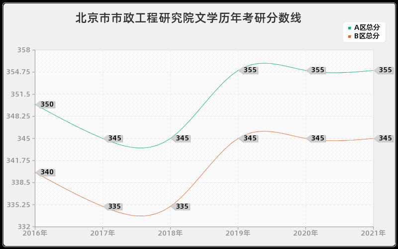 北京市市政工程研究院文学分数线