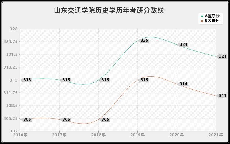 山东交通学院历史学分数线