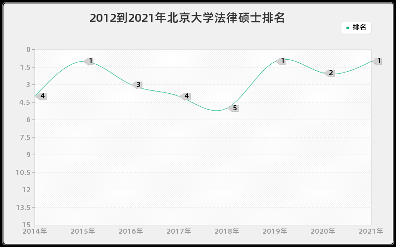 2012到2021年北京大学法律硕士排名